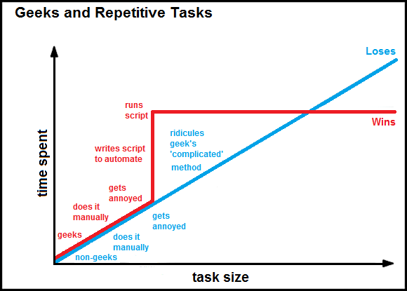 repetitive tasks